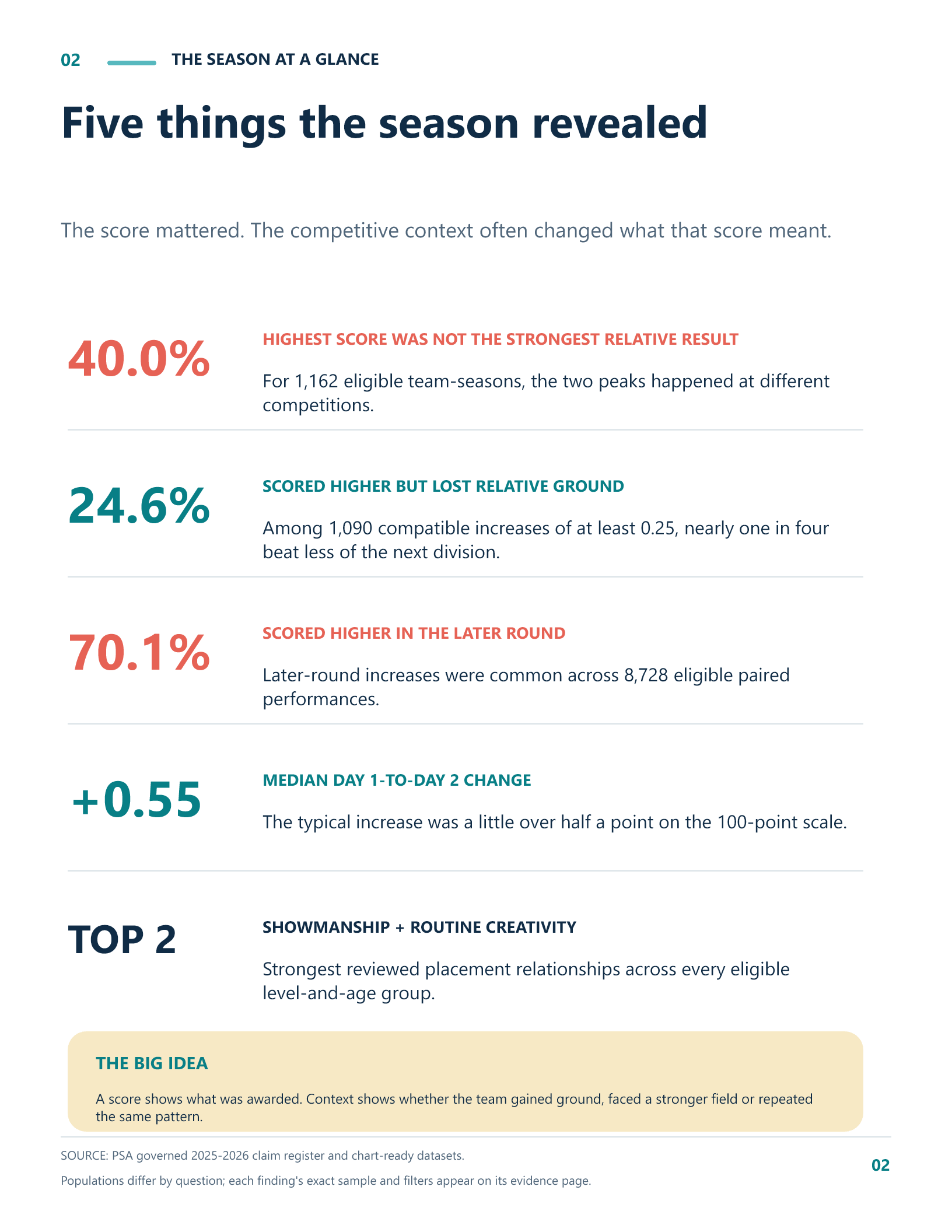 Industry Report page showing five findings from the season