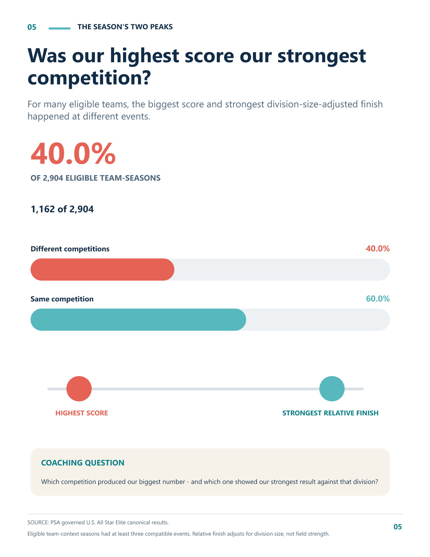 Industry Report page comparing highest score with strongest relative result