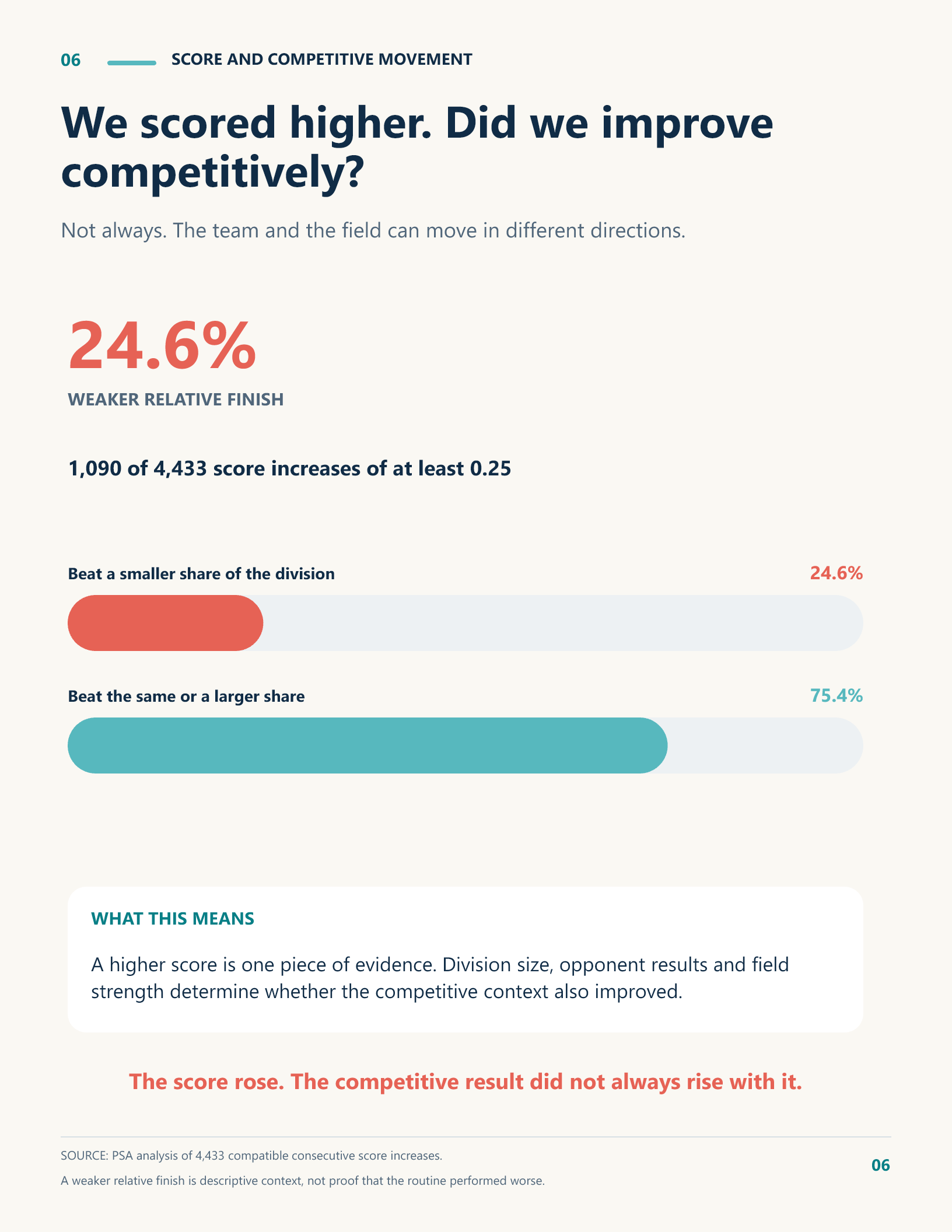 Industry Report page showing score increases and relative finish